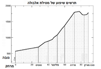 תרשים שיפוע של מסילת אלבולה