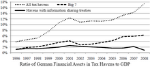 The ratio of German assets in tax havens in relation to the total German GDP. The "Big 7" shown are Hong Kong, Ireland, Lebanon, Liberia, Panama, Singapore, and Switzerland. German GDP in tax havens.png