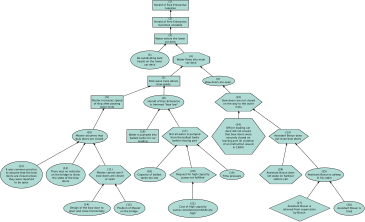 Why-because graph of the capsizing of the Herald of Free Enterprise (click to see in detail). Herald of Free Enterprise WBG.svg