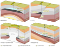 Esempi di vari tipi di trappole con accumulo di idrocarburi, nei casi citati sia olio che gas. Sono visibili i contatti gas-olio o GOC (Gas-Oil Contact) e olio-acqua o OWC (Oil-Water Contact); in caso di trappola contenente solo gas si avrebbe un contatto gas-acqua o GWC (Gas-Water Contact).