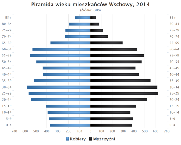 Piramida wieku Wschowa.png