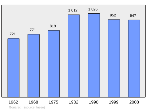 Population - Municipality code22064