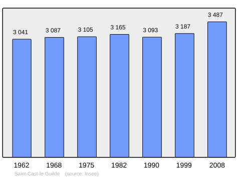 Population - Municipality code22282