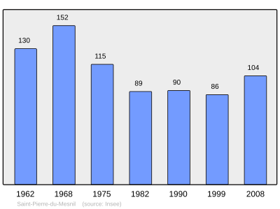 Population - Municipality code 27596.svg