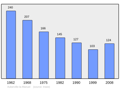 Reference: 
 INSEE [2]