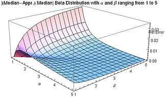 Abs[(aproximació de la mediana)/mediana] per distribucions beta amb 1 ≤ α ≤ 5 i 1 ≤ β ≤ 5