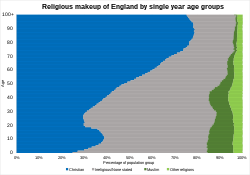 Religious makeup of England in single year age groups in 2021 Religious makeup of England in single year age groups in 2021.svg