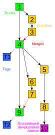 Revision controlled project visualization-2010-24-02.svg