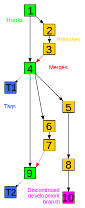 Example history graph of a revision-controlled project; trunk is in green, branches in yellow, and graph is not a tree due to presence of merges (the red arrows). Revision controlled project visualization-2010-24-02.svg