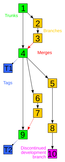 Vignette pour Gestion de versions