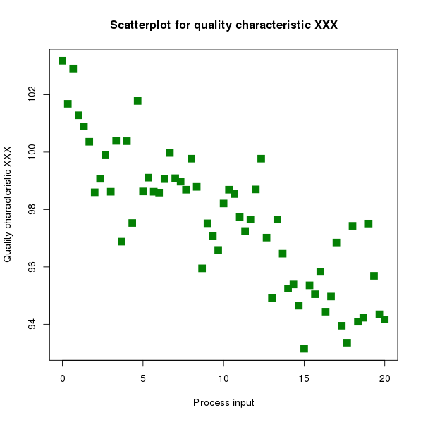 File:Scatter diagram for quality characteristic XXX.svg