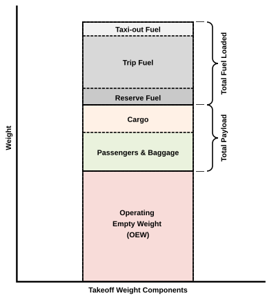 Takeoff weight components Takeoff weight diagram.svg