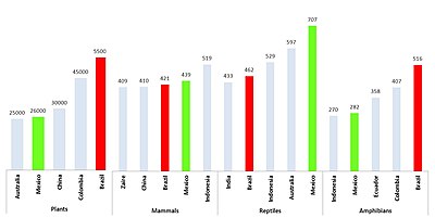 Top five countries by biological diversity Top 5 Countries by biological diversity.jpg