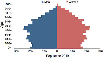 Age Pyramid Uk