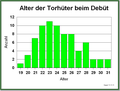 Vorschaubild der Version vom 14:24, 17. Okt. 2015