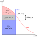 تصویر بندانگشتی از نسخهٔ مورخ ‏۲۵ ژوئیهٔ ۲۰۱۹، ساعت ۰۷:۳۶