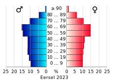 Bevolkingspiramide van de gemeente Eersel