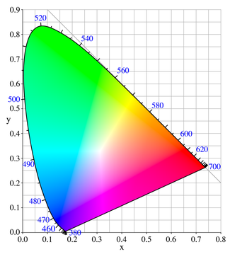 The CIE 1931 color space chromaticity diagram. The outer curved boundary is the spectral (or monochromatic) locus, with wavelengths shown in nanometers. Note that the colors depicted depend on the color space of the device on which you are viewing the image, and no device has a gamut large enough to present an accurate representation of the chromaticity at every position. CIExy1931.png