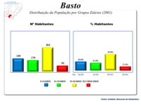 A População em 2001