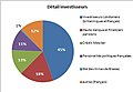 Répartition des actionnaires selon leur qualité.