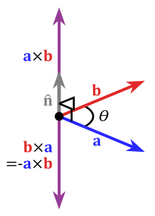 The cross-product in respect to a right-handed coordinate system Cross product vector.svg