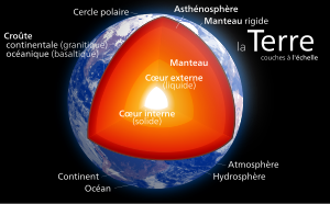 Coupe de la Terre depuis le noyau jusqu'à l'exosphère