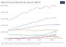 Electricity production by source Electricity production by source.svg