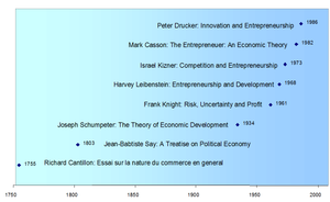 Notable persons and their works in entrepreneu...
