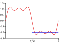 Datei:FirstThreeFourierComponentsOfASquareWave.svg