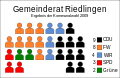 Gemeinderat von Riedlingen