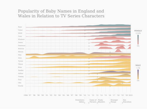 Influence of TV series on given names in England and Wales from 1996 to 2021. Influence of TV series on given names.svg