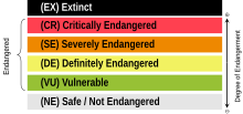 UNESCO's five levels of language endangerment Lang Status List.svg