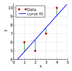 In linear regression, the observations (red) are assumed to be the result of random deviations (green) from an underlying relationship (blue) between a dependent variable (y) and an independent variable (x). Then in a normed fitting, such as by the criterion of least squares, the data points (red) are represented by the line of normatively best fit (blue), from which there always remain "residuals" (green). Linear least squares example2.svg