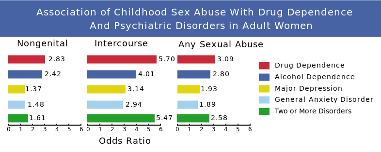 Berkas:NIH child sex abuse disorders graph.svg
