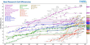 Reported timeline of research solar cell energy conversion efficiencies (National Renewable Energy Laboratory) NREL PV Cell Record Efficiency Chart.png