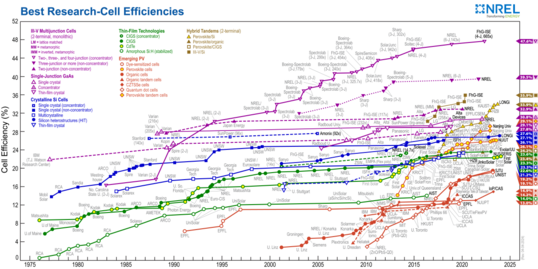 Reported timeline of research solar cell energy conversion efficiencies since 1976 (National Renewable Energy Laboratory) NREL PV Cell Record Efficiency Chart.png