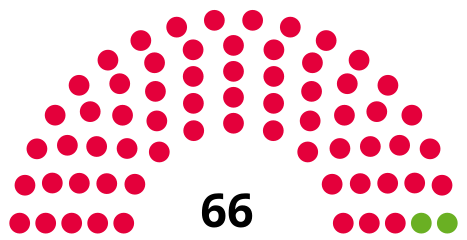 Council composition after the 2022 election