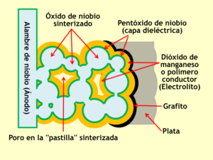 Representación esquemática de la estructura de un condensador electrolítico de niobio sinterizado con electrolito sólido y las capas de contacto del cátodo.