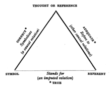 The triangle of reference, from the influential book The Meaning of Meaning (1923) by C. K. Ogden and I. A. Richards Ogden semiotic triangle.png