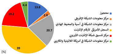 النسبة المئوية لتوزَّع أفضية عناوين الإصدار الرابع من بروتوكول الإنترنت على سجلات الإنترنت الإقليمية.