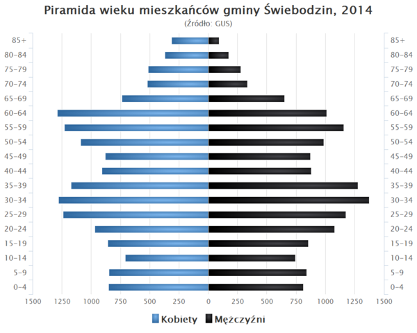 Piramida wieku Gmina Swiebodzin.png