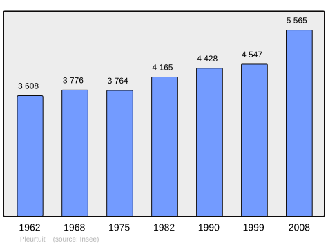 Population - Municipality code 35228