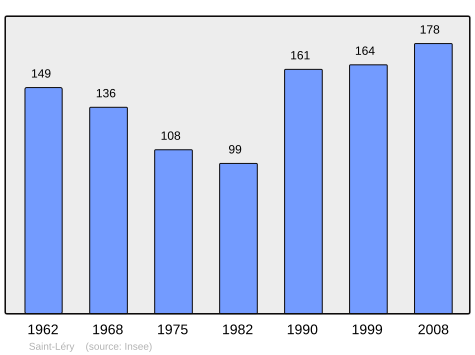 Population - Municipality code56225