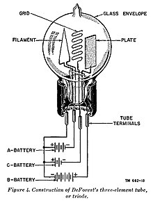 Illustration representing a primitive triode vacuum tube and the polarities of the typical DC operating potentials. Not shown are the impedances (resistors or inductors) that would be included in series with the C and B voltage sources. TRIODE TM11 662 FIG 4.jpg
