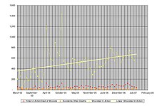 Graph of monthly wounded in action of U.S. military personnel in Iraq. Troop wounding and deaths during the Iraq war by month during 19-03-2003 to 1-09-2007.jpg