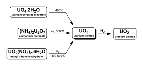 Способы образования триоксида урана