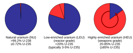 Proportions of the isotopes uranium-238 (blue) and uranium-235 (red) found in natural uranium and in enriched uranium for different applications. Light water reactors use 3-5% enriched uranium, while CANDU reactors work with natural uranium. Uranium enrichment proportions (horizontal).svg