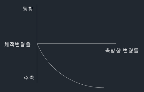 축방향 변형률에 따른 체적변형률