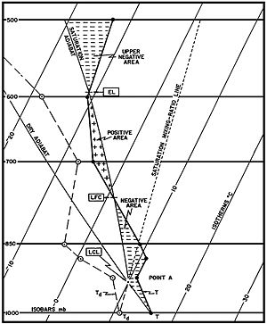 Skew-T Diagram CAPE