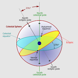 Celestial sphere Celestial sphere with ecliptic.svg